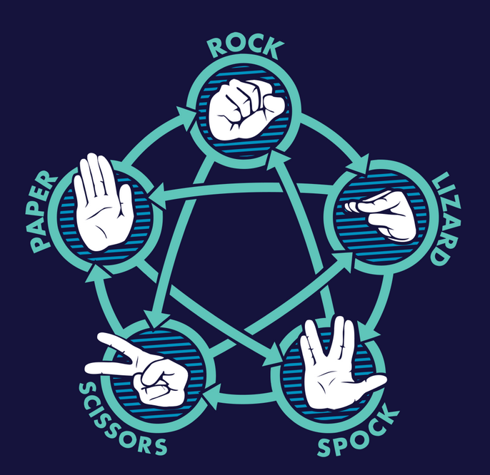 Rock beats scissors and lizard, lizard beats Spock and paper, Spock beats scissors and rock, scissors beats paper and lizard, paper beats rock and Spock.
